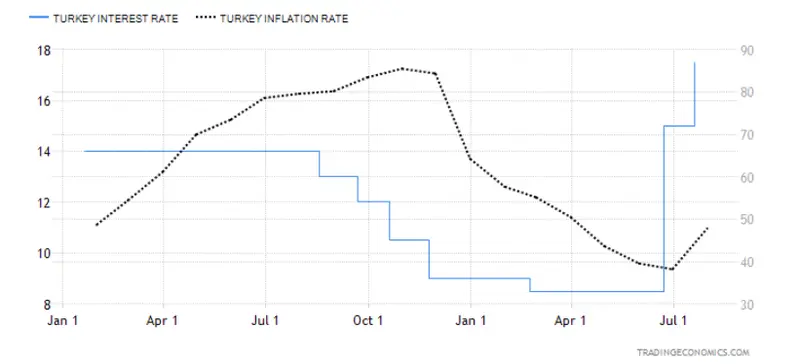 inflacja w turcji dotychczasowy spadek inflacji to mit szokujace dane cpi i ppi grafika numer 1