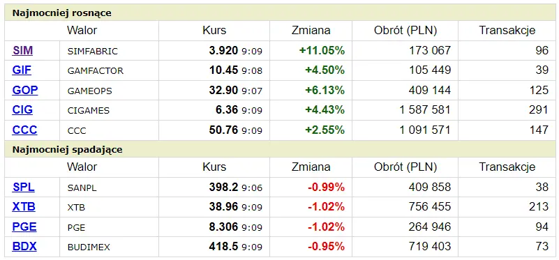 poranny raport z gpw sektor gamingowy odnotuje dzisiaj wyjatkowo dobry dzien grafika numer 1