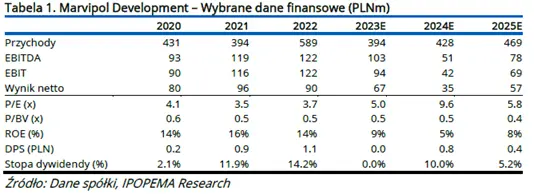 polski deweloper z gieldy z silnym potencjalem wzrostu ipopema rekomenduje kupuj grafika numer 2