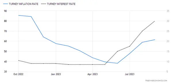 inflacja w turcji rosnie trzeci miesiac z rzedu w tle zamach i operacja wojskowa grafika numer 1