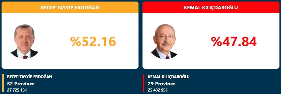 wazne zaskakujacy wynik wyborow w turcji zobacz jak reaguje gielda i lira turecka try grafika numer 1