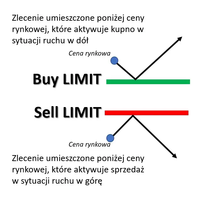 Grafika 1. Schemat działania zleceń typu limit