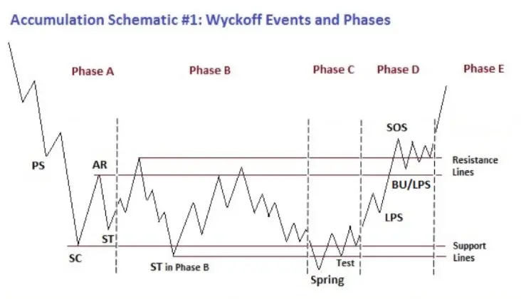 Wykres 1. Schemat akumulacji wg Wyckoffa