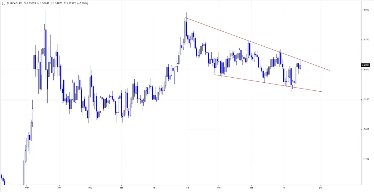 Wykres 3. Kurs euro do dolara kanadyjskiego (EURCAD), interwał dzienny