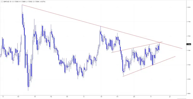 Wykres 2. Kurs funta do dolara kanadyjskiego (GBPCAD), interwał dzienny