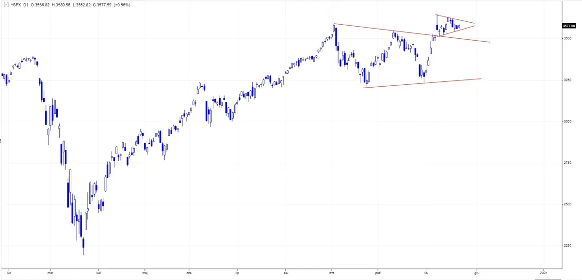 Wykres 3. Notowania S&P500, interwał dzienny