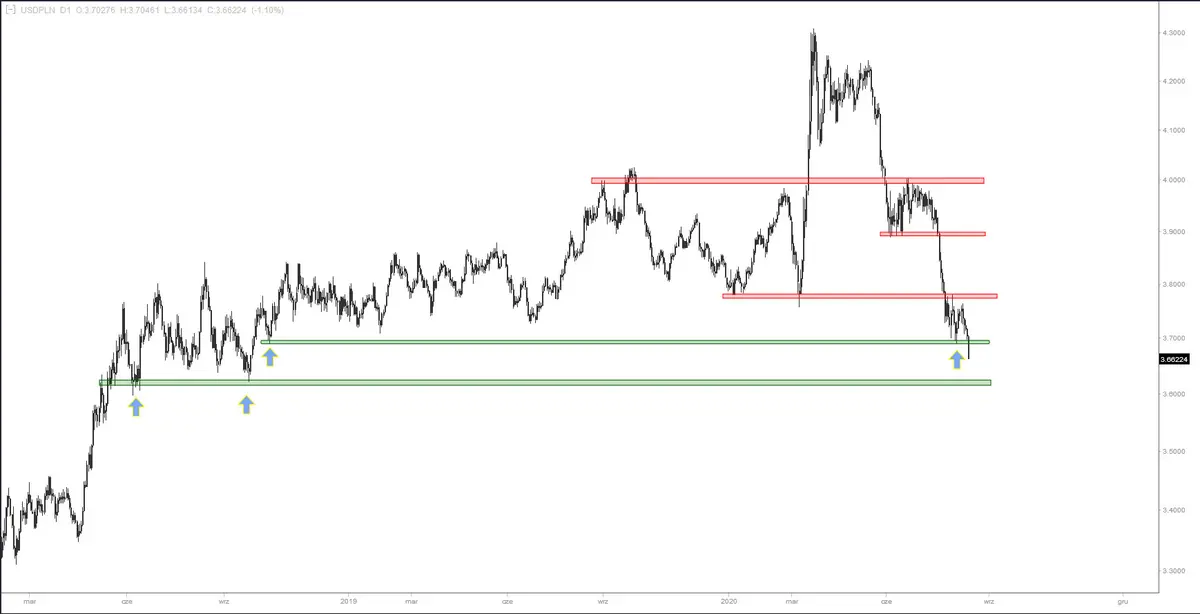 Wykres 2. Kurs dolara do złotego (USDPLN), interwał dzienny