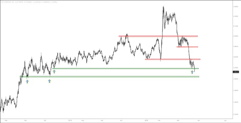 Wykres 2. Kurs dolara do złotego (USDPLN), interwał dzienny