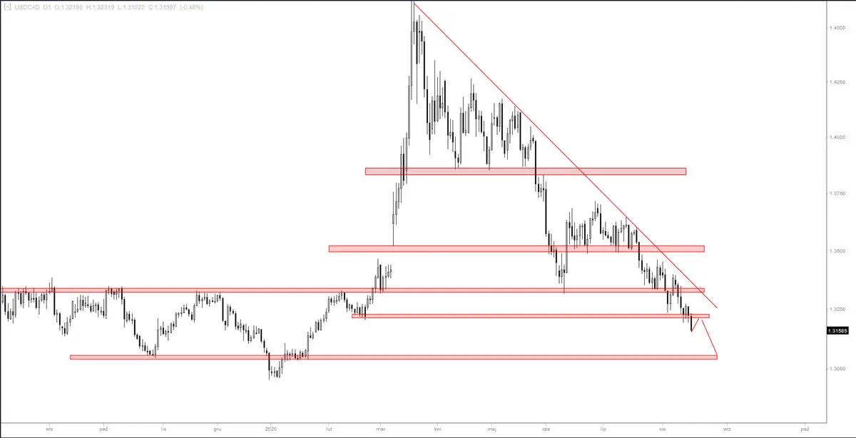 Kurs usdcad