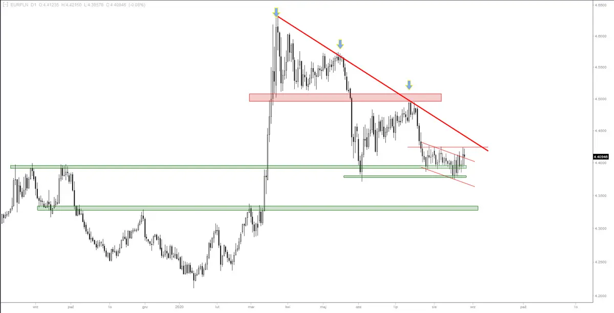 Wykres 2. Kurs euro do polskiego złotego (EURPLN), interwał dzienny