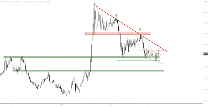 Wykres 2. Kurs euro do polskiego złotego (EURPLN), interwał dzienny