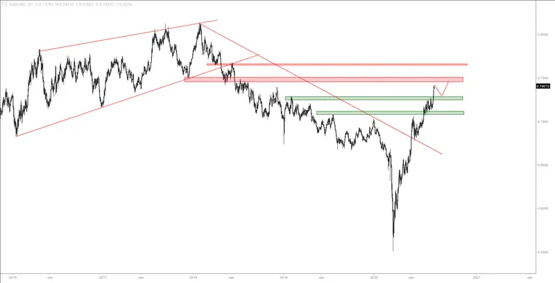 Wykres 1. Kurs AUDUSD, interwał dzienny