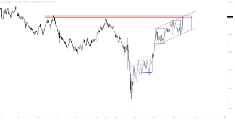 Wykres 2. Kurs NZDUSD, interwał dzienny