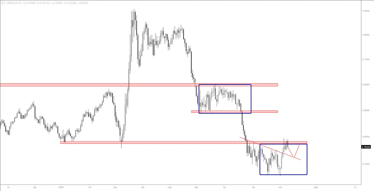 Wykres 2. Kurs dolara do złotego (USDPLN), interwał dzienny