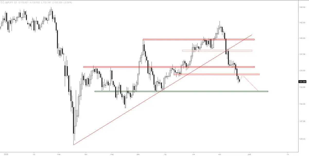 Wykres 3. Kurs funta do jena (GBPJPY), interwał dzienny – Źródło: stooq.pl