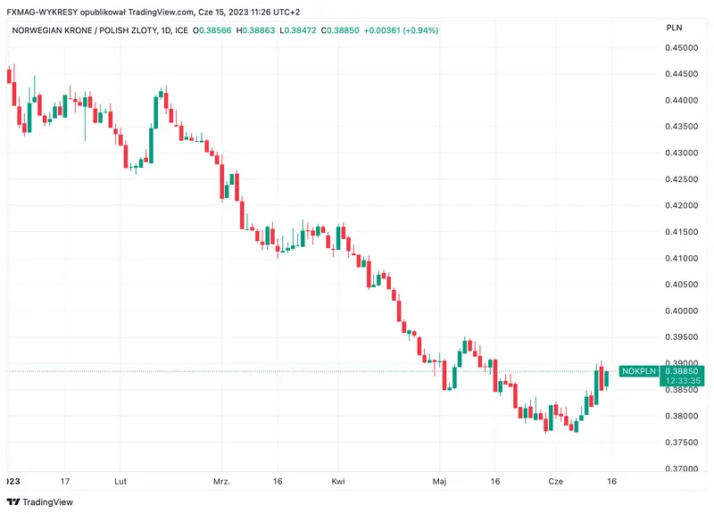 korona norweska nok prognozy ile jeszcze potrwa deprecjacja nordyckiej waluty grafika numer 4