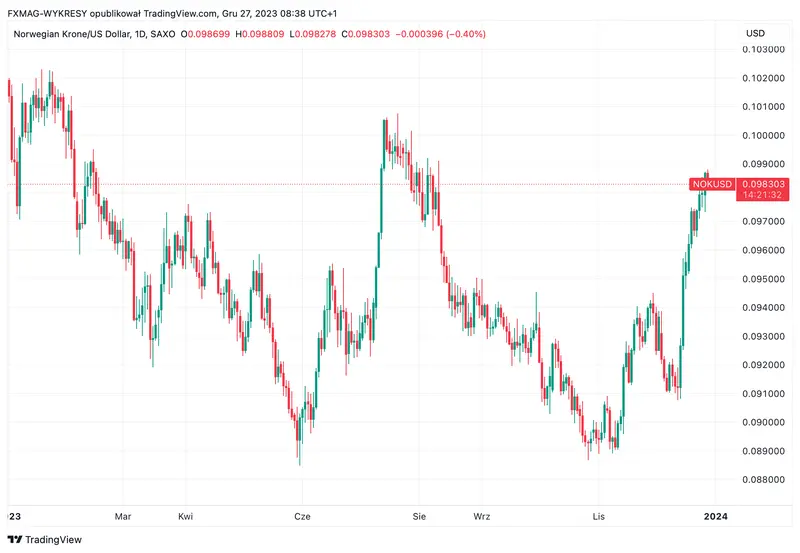 gospodarka norwegii 2024 czy nastapi odbicie czy kurs korony norweskiej nok zaskoczy grafika numer 6