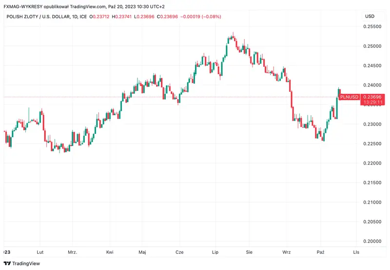 polska gospodarka mamy najnowsze dane jak reaguje zloty pln grafika numer 2