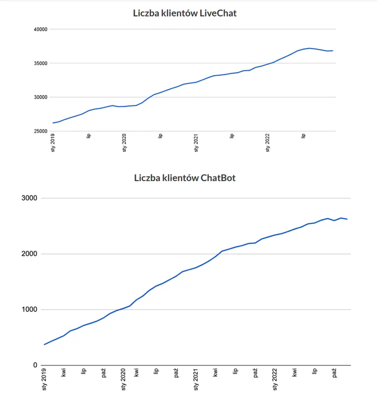 livechat analiza wyniki finansowe iii kwartal 202223 grafika numer 2