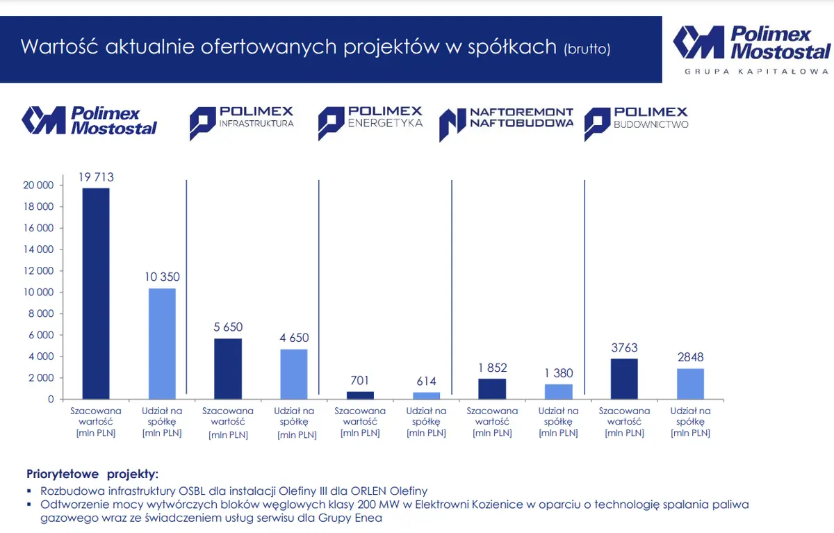 tylko na fxmag analiza spolki polimex mostostal co tak naprawde da jej kontrakt z pkn orlen grafika numer 6