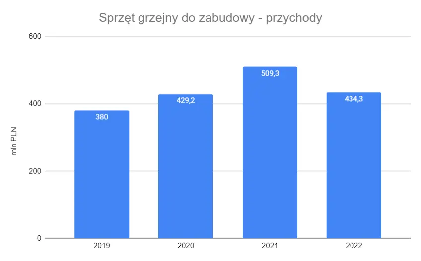 tylko na fxmag analiza fundamentalna gwiazdy polskiego eksportu zaskakujaca roznica miedzy tempem rozwoju biznesu a wycena gieldowa grafika numer 6