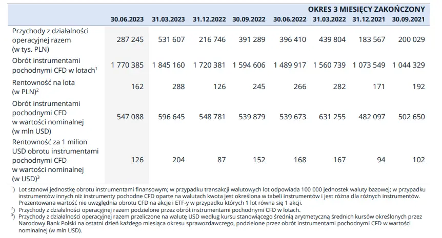 tylko na fxmag najwiekszy polski broker wyniki z 2022 roku sa nie do powtorzenia grafika numer 7