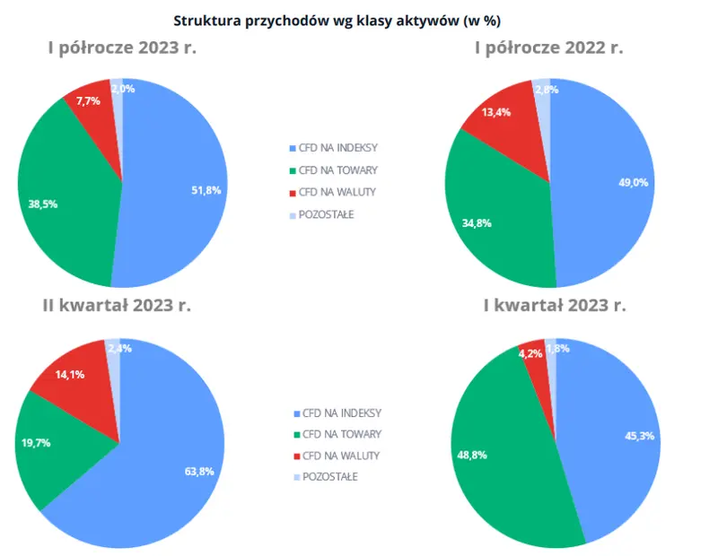 tylko na fxmag najwiekszy polski broker wyniki z 2022 roku sa nie do powtorzenia grafika numer 8