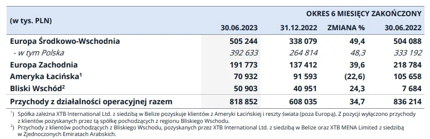 tylko na fxmag najwiekszy polski broker wyniki z 2022 roku sa nie do powtorzenia grafika numer 10