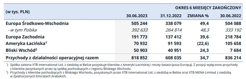 tylko na fxmag najwiekszy polski broker wyniki z 2022 roku sa nie do powtorzenia grafika numer 10