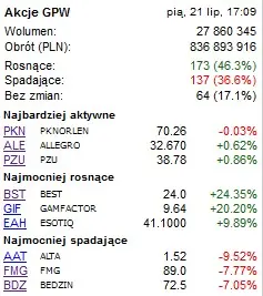 podsumowanie sesji na gpw wystrzal notowan producenta i dystrybutora gier grafika numer 1