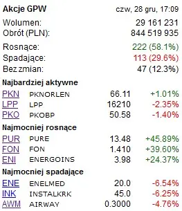 imponujacy budzet kghm wirtualna elektrownia orlenu i fuzja dwoch windykatorow dzialo sie na gpw grafika numer 1