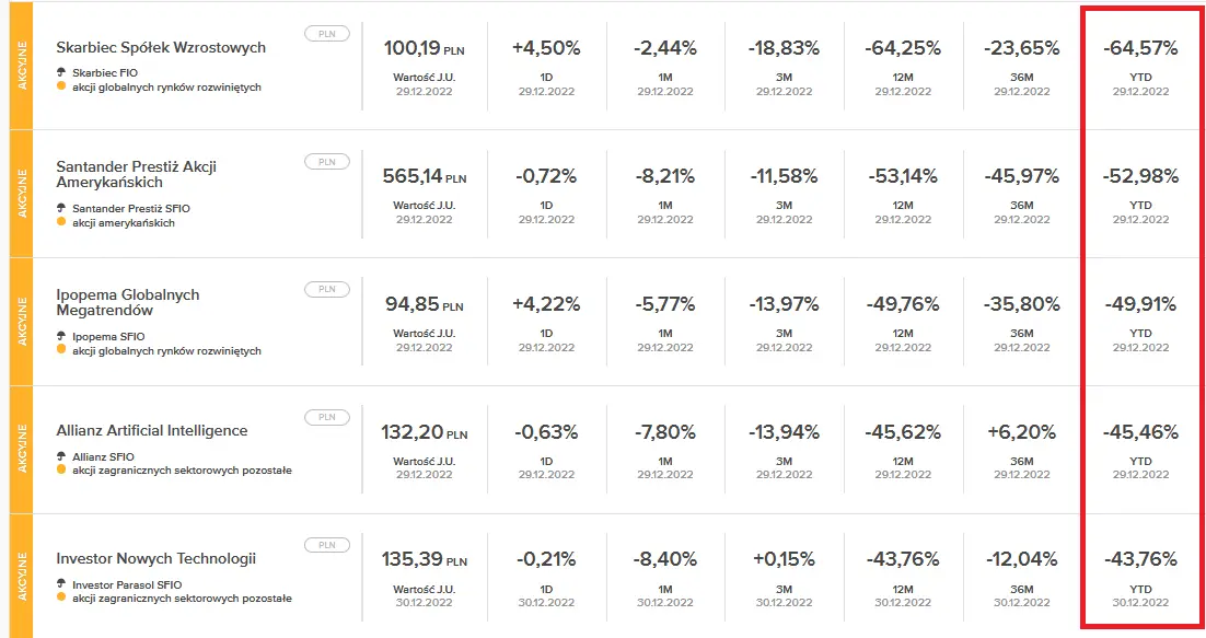 wyniki fundusze inwestycyjne 2022 akcje obligacje absolute return grafika numer 2