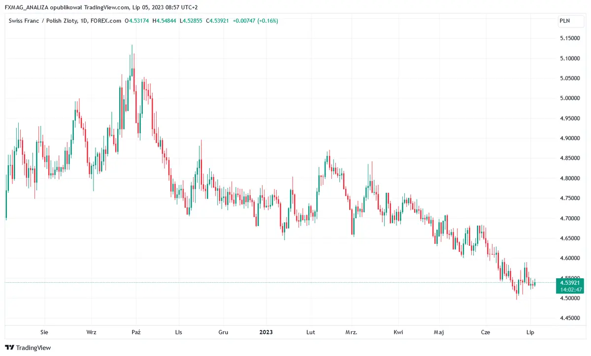 prognozy dla walut co sie bedzie dzialo z usd eur i pln przewidywania najlepszych analitykow grafika numer 4