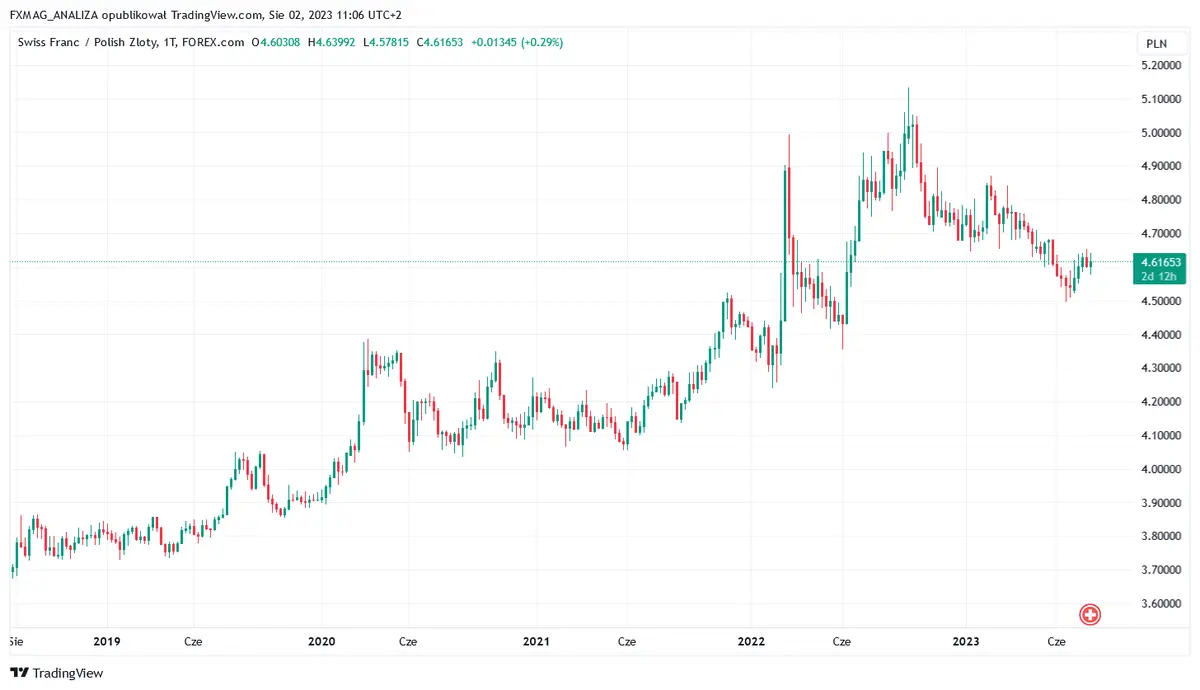 prognozy dla walut w sierpniu bedzie goraco na forex zobacz jak zachowaja sie dolar usd euro eur i zloty pln grafika numer 4