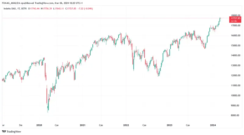 prognozy dla indeksow gieldowych wig20 sp500 i dax marzec 2024 grafika numer 2