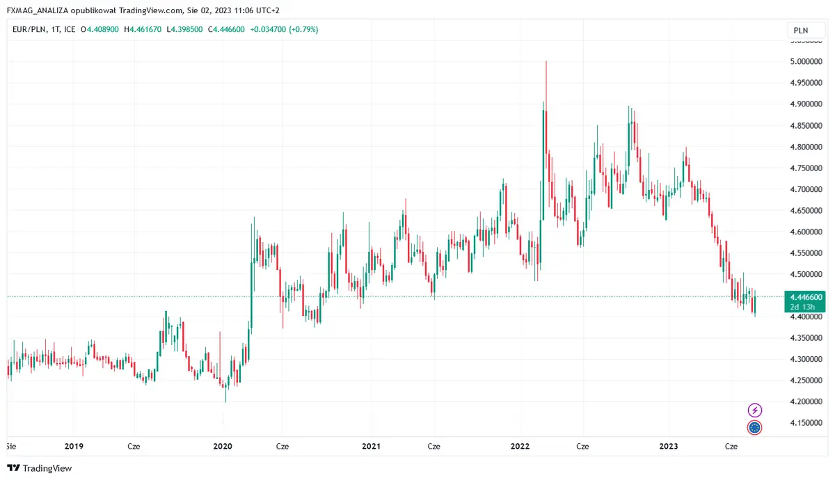 prognozy dla walut w sierpniu bedzie goraco na forex zobacz jak zachowaja sie dolar usd euro eur i zloty pln grafika numer 3