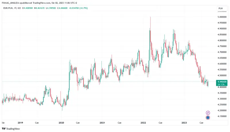 prognozy dla walut w sierpniu bedzie goraco na forex zobacz jak zachowaja sie dolar usd euro eur i zloty pln grafika numer 3