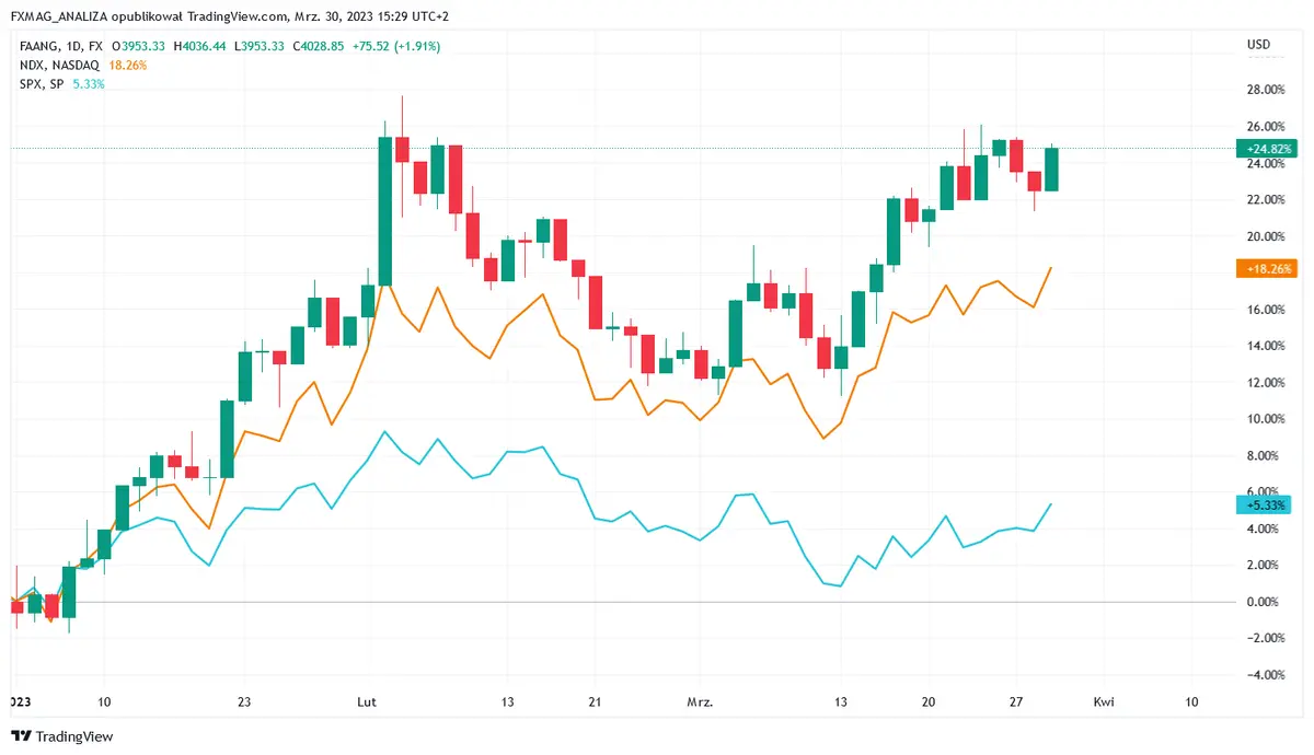 spolki technologiczne gielda usa nasdaq wycena notowania big tech 2023 grafika numer 1