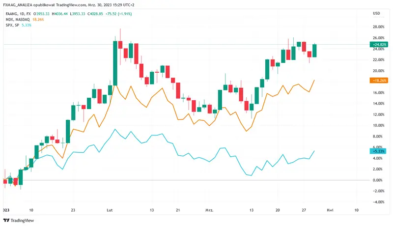 spolki technologiczne gielda usa nasdaq wycena notowania big tech 2023 grafika numer 1