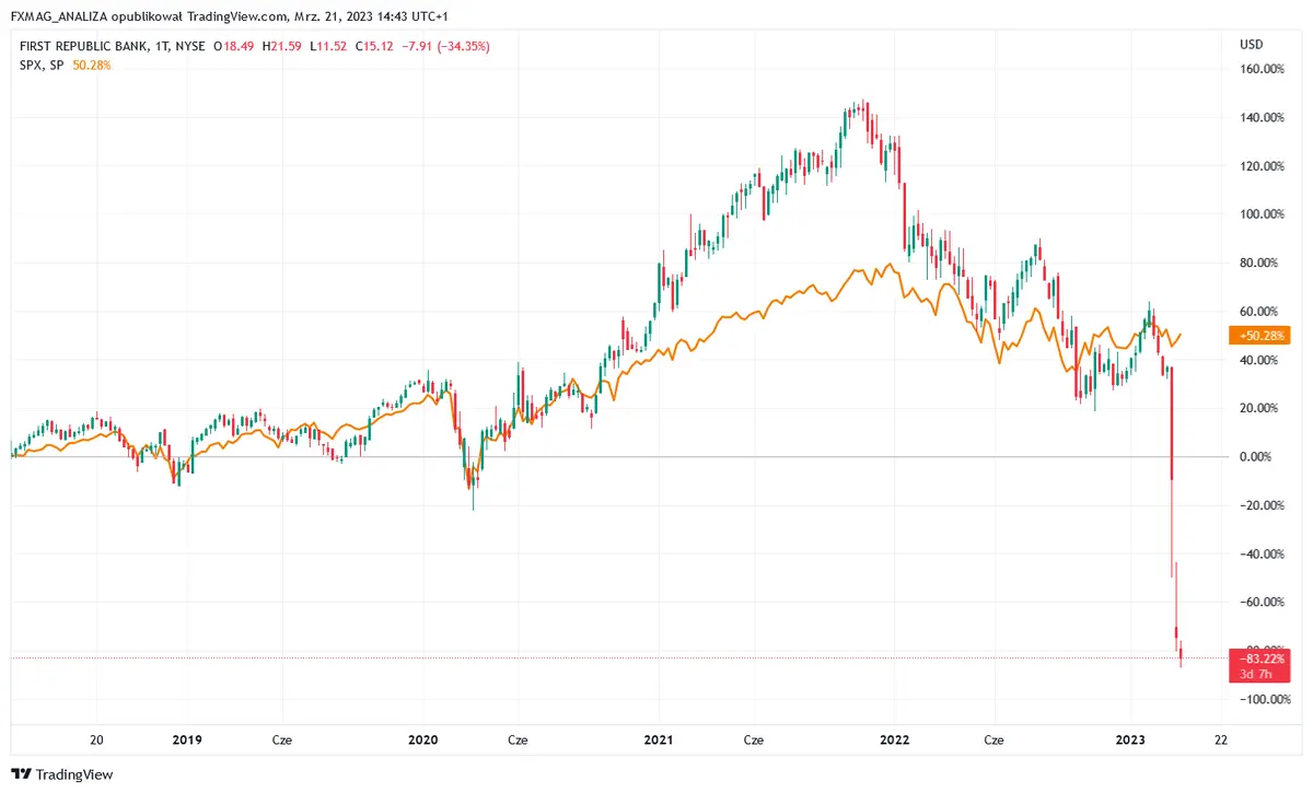 upadek notowania first republic bank usa kryzys bankowy grafika numer 1