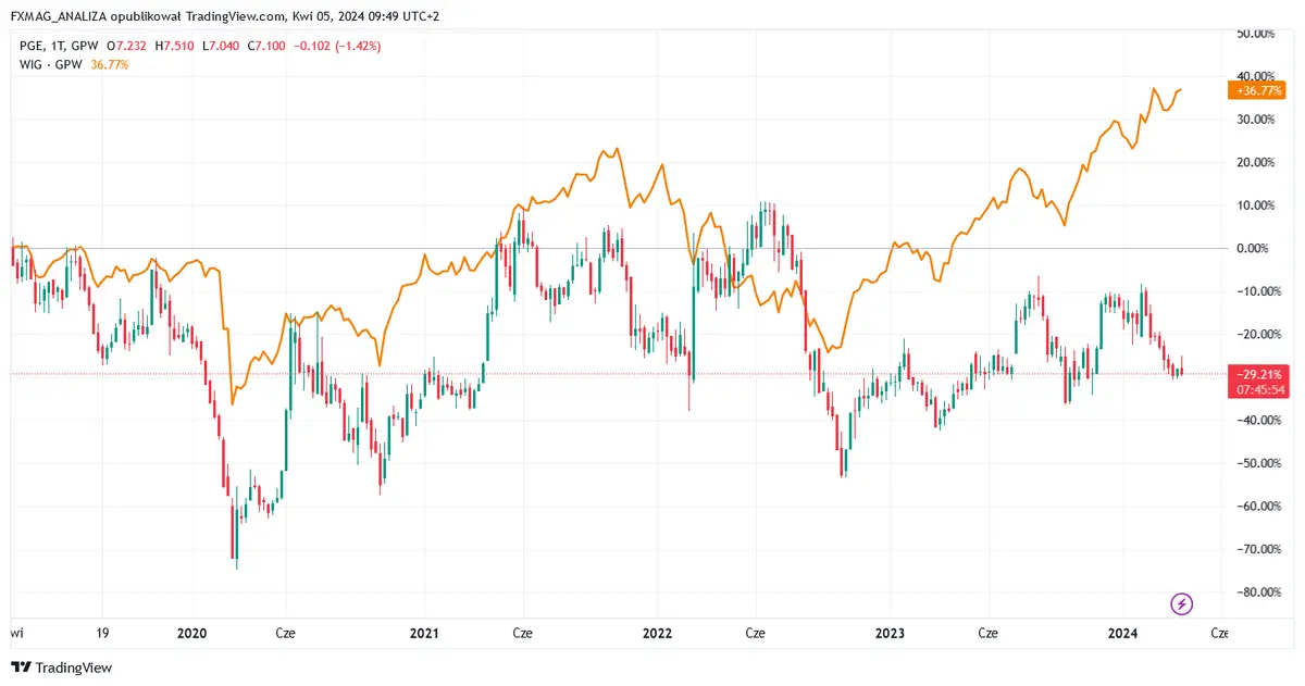gigantyczna strata polskiej spolki energetycznej zobacz jak reaguje kurs na gpw grafika numer 1