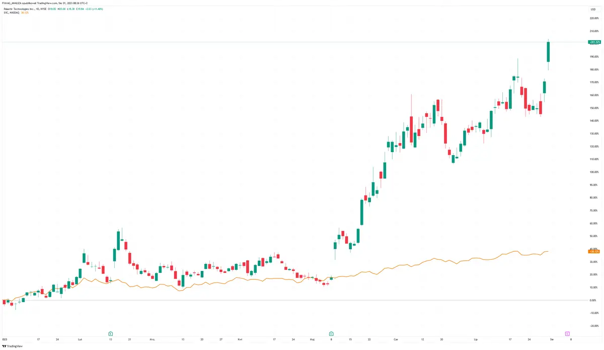 podsumowanie sesji w usa 3107 najlepsze 7 pierwszych miesiecy roku w wykonaniu nasdaq composite od trudno uwierzyc jak dawna grafika numer 2