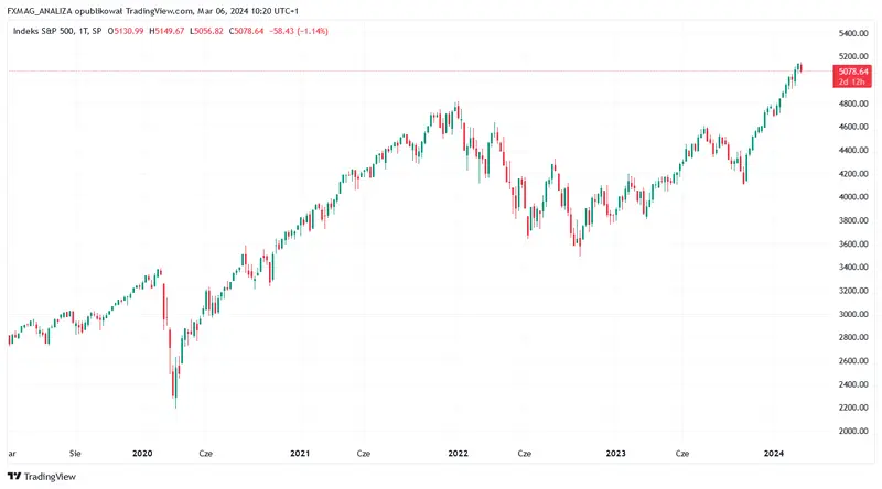 prognozy dla indeksow gieldowych wig20 sp500 i dax marzec 2024 grafika numer 1