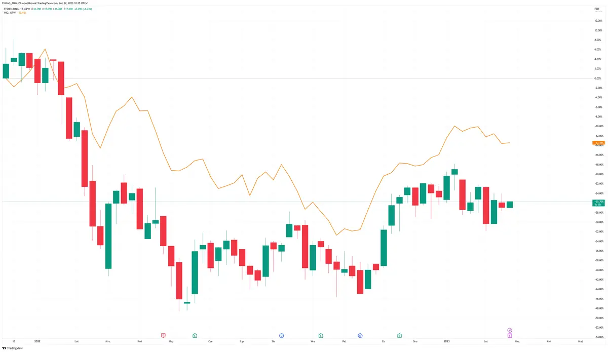 sts holding rekomendacja dm bos prognoza 2023 grafika numer 1