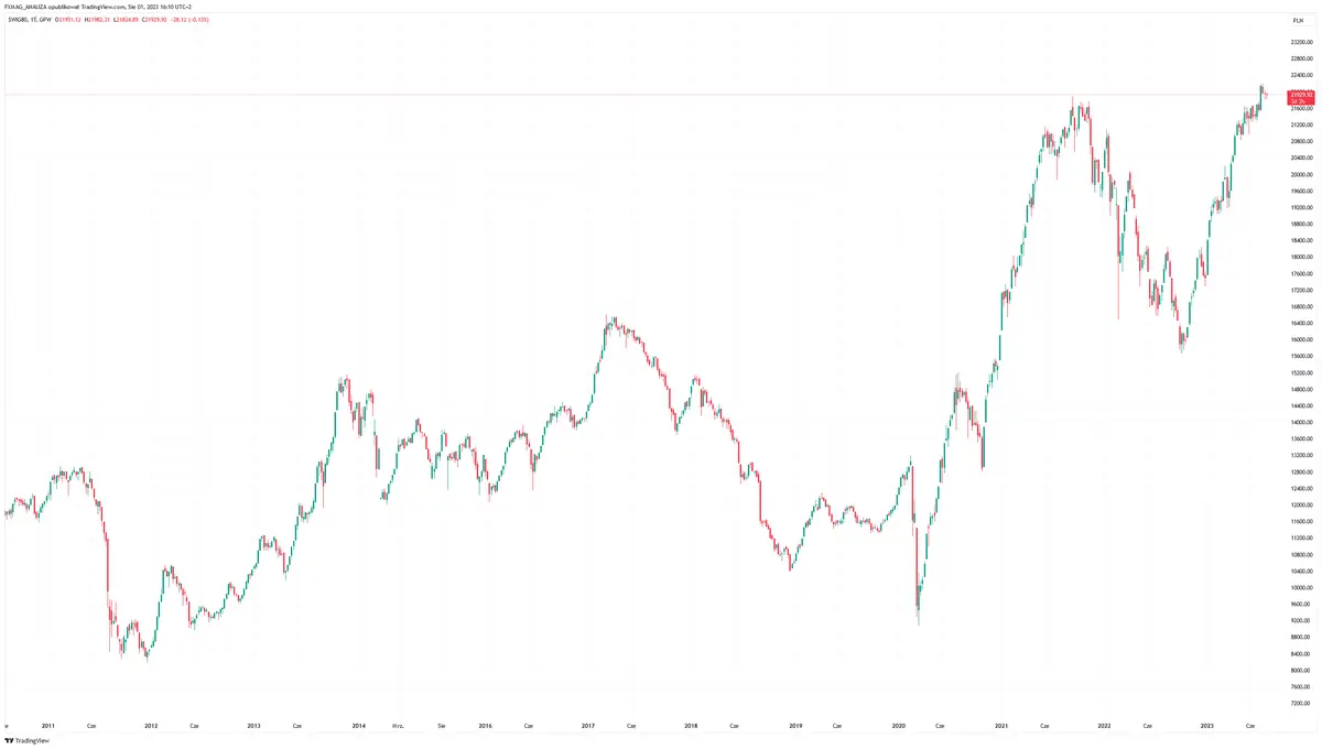 tylko na fxmag prognozy dla sp500 i wig20 czy hossa bedzie wciaz trwac grafika numer 3