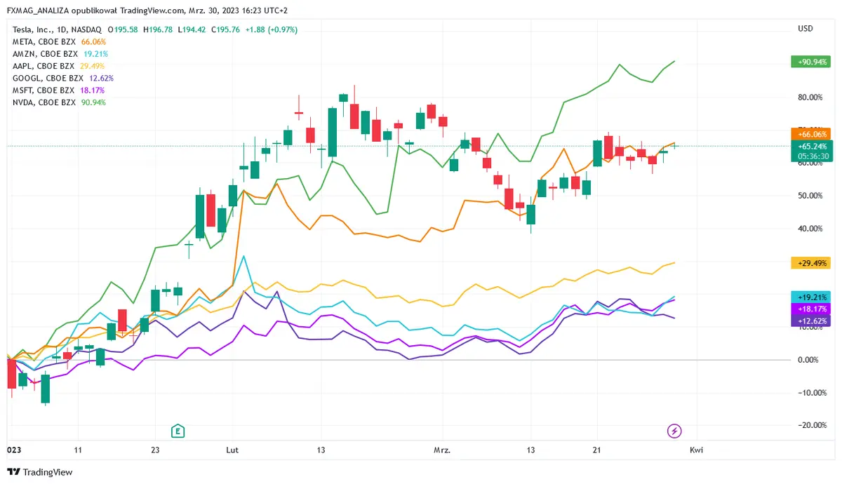 spolki technologiczne gielda usa nasdaq wycena notowania big tech 2023 grafika numer 2