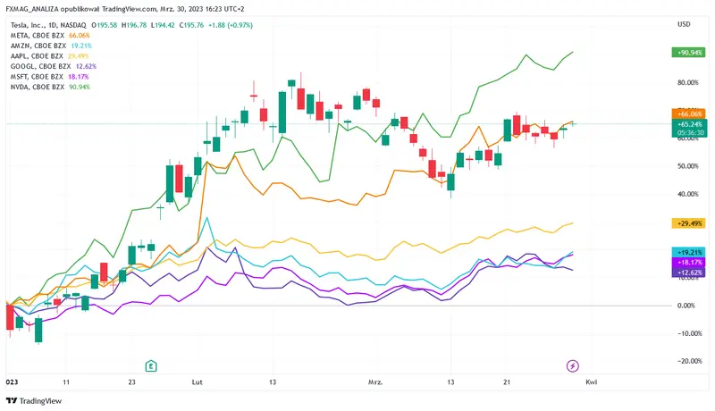 spolki technologiczne gielda usa nasdaq wycena notowania big tech 2023 grafika numer 2