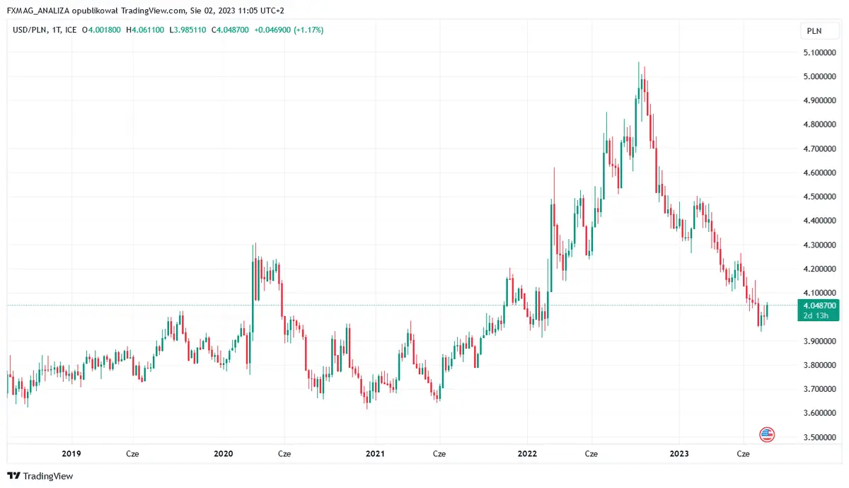 prognozy dla walut w sierpniu bedzie goraco na forex zobacz jak zachowaja sie dolar usd euro eur i zloty pln grafika numer 2