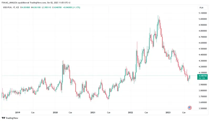 prognozy dla walut w sierpniu bedzie goraco na forex zobacz jak zachowaja sie dolar usd euro eur i zloty pln grafika numer 2