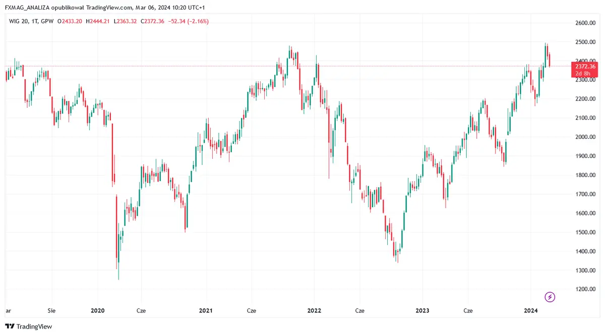 prognozy dla indeksow gieldowych wig20 sp500 i dax marzec 2024 grafika numer 3